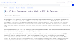 Top 10 Steel Companies in the World in 2021 by Revenue - largest manufacturer of steel in the world