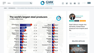 TOP-30 largest steel producers in the world: industry leaders in 2024 - largest manufacturer of steel in the world