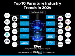 10 Furniture Industry Trends ...