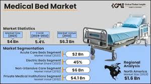 Medical Bed Market Size & Share ...