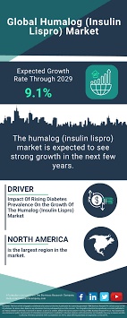 Global Humalog (Insulin Lispro) Market ...