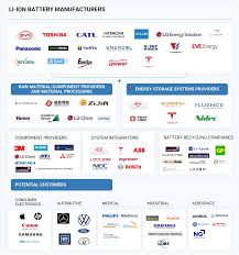 Lithium-ion Battery Market Size, Share ...