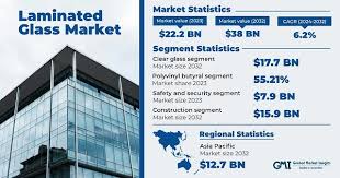 Laminated Glass Market Size, Share ...