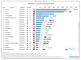 Top 20 Companies in Drone Manufacturing ...