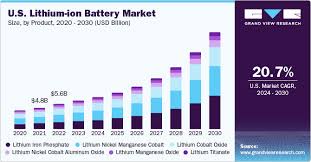 Lithium-ion Battery Market Size, Share ...
