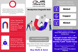 Neodymium Magnet Uses (Infographic ...