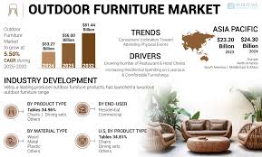 Outdoor Furniture Market Size, Growth ...