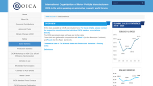 Sales Statistics | www.oica.net - global car sales by manufacturer 2024