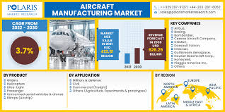 Aircraft Manufacturing Market Size ...