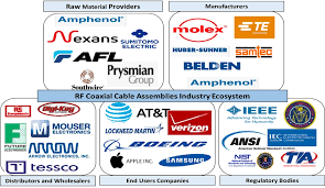 RF Coaxial Cable Assemblies Market ...