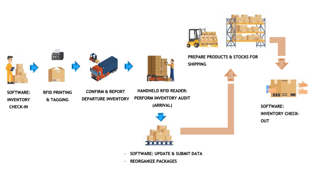 A relevant stock photo of rfid manufacturer in a typical setting.