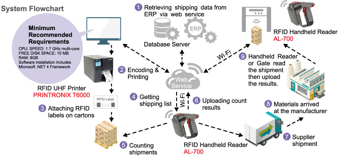 A relevant stock photo of rfid supplier in a typical setting.