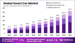 Smart Car Statistics and Facts (2025)
