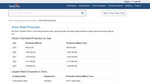 China Steel Production - eastern europe top steel manufacturer china owned