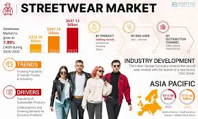 Streetwear Market Size, Share & Trends ...