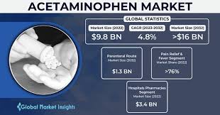Acetaminophen Market Size & Share ...
