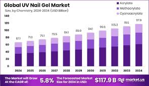 UV Nail Gel Market Size, Share | CAGR ...