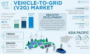Vehicle-to-Grid [V2G] Market Size ...