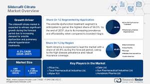 Sildenafil Citrate Market Size & Share ...
