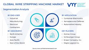 Wire Stripping Machine Market Size ...