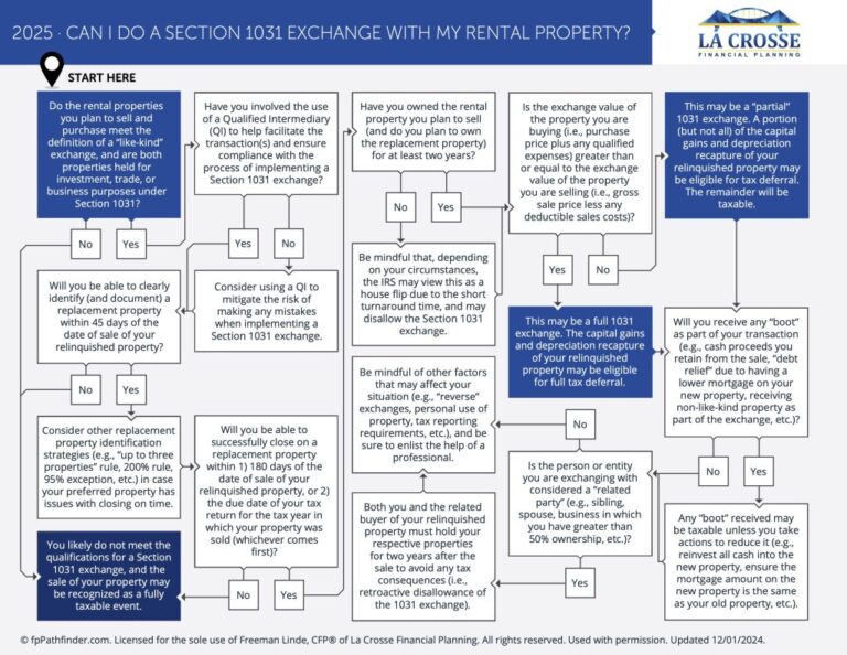 Featured image for 1031 exchange calculator - Section 1031 Exchange with my Rental ...