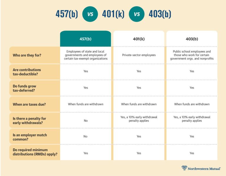Featured image for 457b calculator - What is a 457 plan | Northwestern Mutual