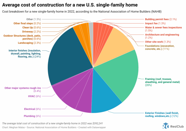 Featured image for average rate of change calculator - The cost breakdown of constructing a ...