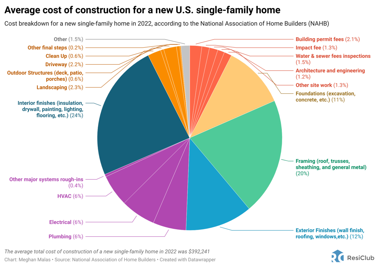 Featured image for average rate of change calculator - The cost breakdown of constructing a ...