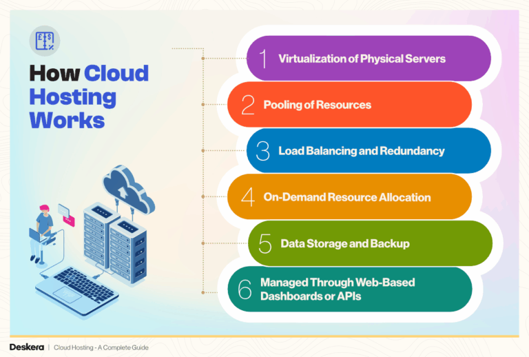 Featured image for bisect hosting - Cloud Hosting - A Complete Guide