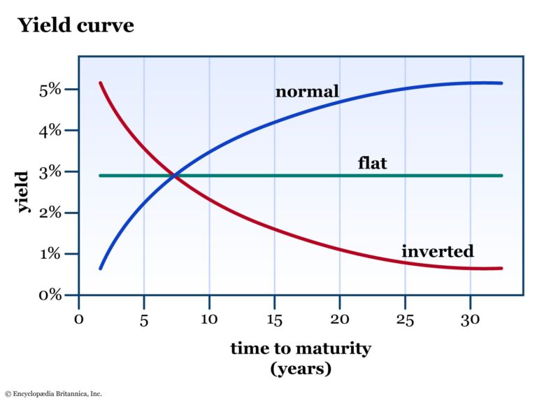 Featured image for bond yield to maturity calculator - Bond Ladder Strategy: Overview and Pros ...