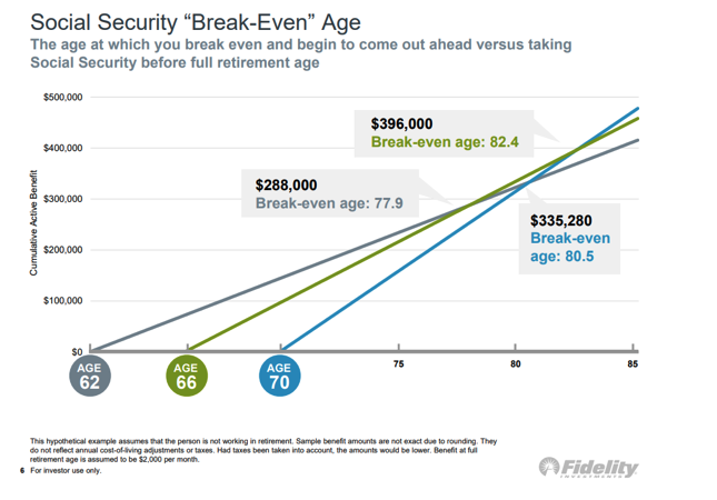 Featured image for break even calculator for social security benefits - Taking Social Security Early - Plan to ...