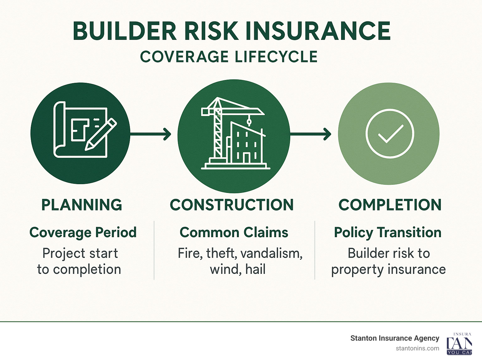 Featured image for builders risk insurance cost calculator - Builder Risk Insurance: 10 Essential ...