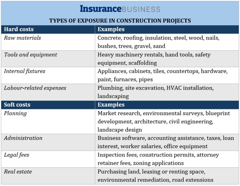 Featured image for builders risk insurance cost calculator - How builder's risk insurance protects ...