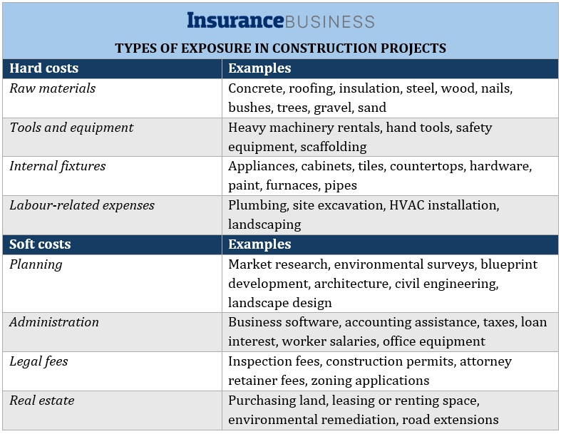 Featured image for builders risk insurance cost calculator - How builder's risk insurance protects ...