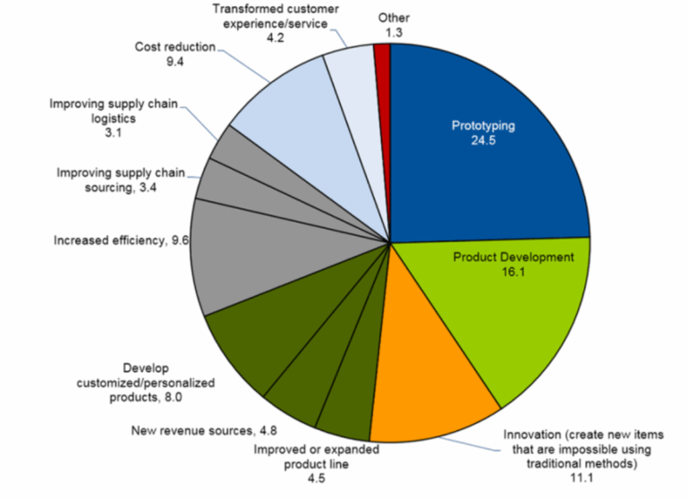 Featured image for calculate cost of 3d printing - Investing in 3D Printing