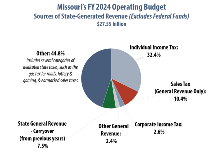 Featured image for calculate missouri sales tax on car - Missouri Budget Project How Missouri ...