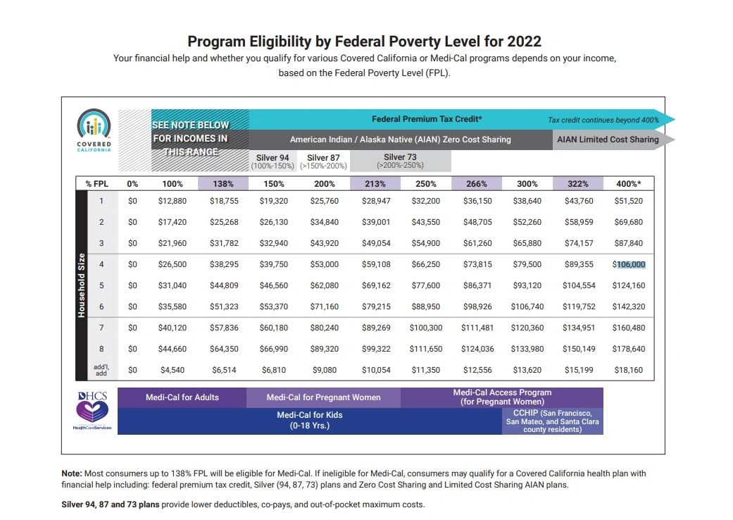 Featured image for california alimony calculator - Health Insurance Income Limits for 2022 ...