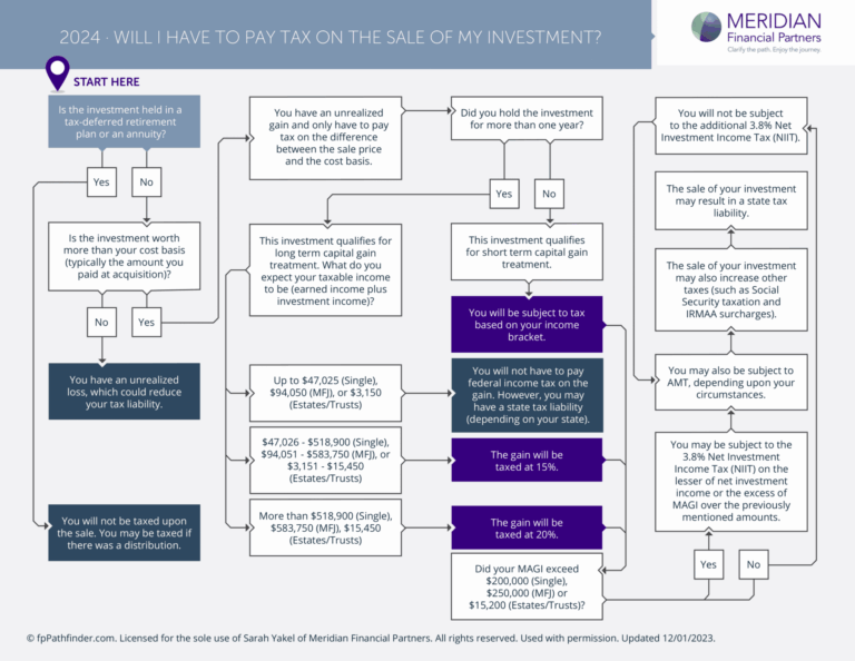 Featured image for capital gains tax calculator on sale of property - Capital Gains Tax - Meridian Financial ...