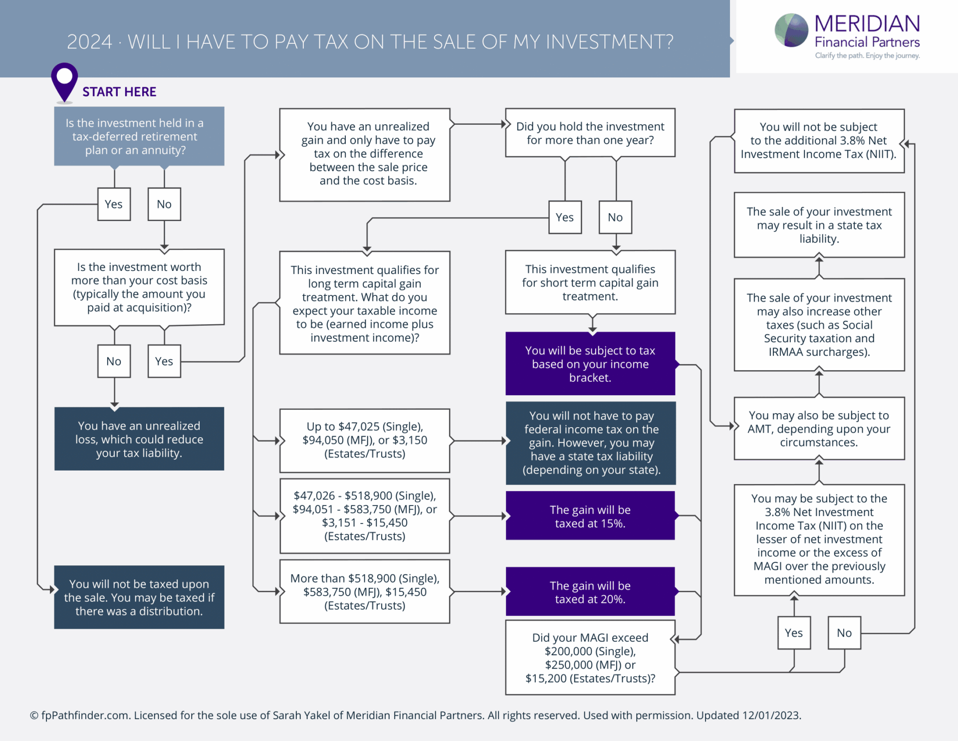 Featured image for capital gains tax calculator on sale of property - Capital Gains Tax - Meridian Financial ...