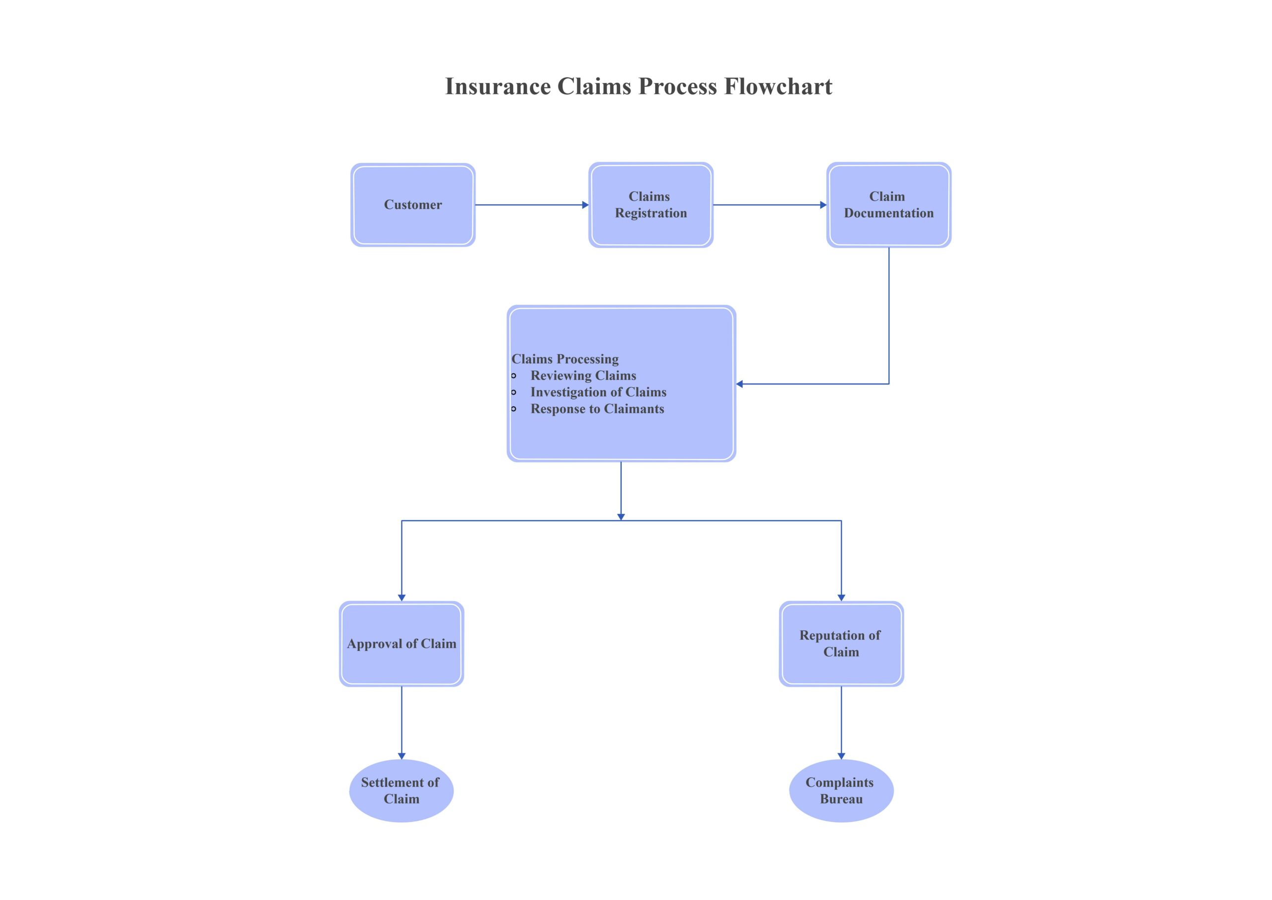 Featured image for car accident settlement calculator - What Are Insurance Process Flowcharts ...