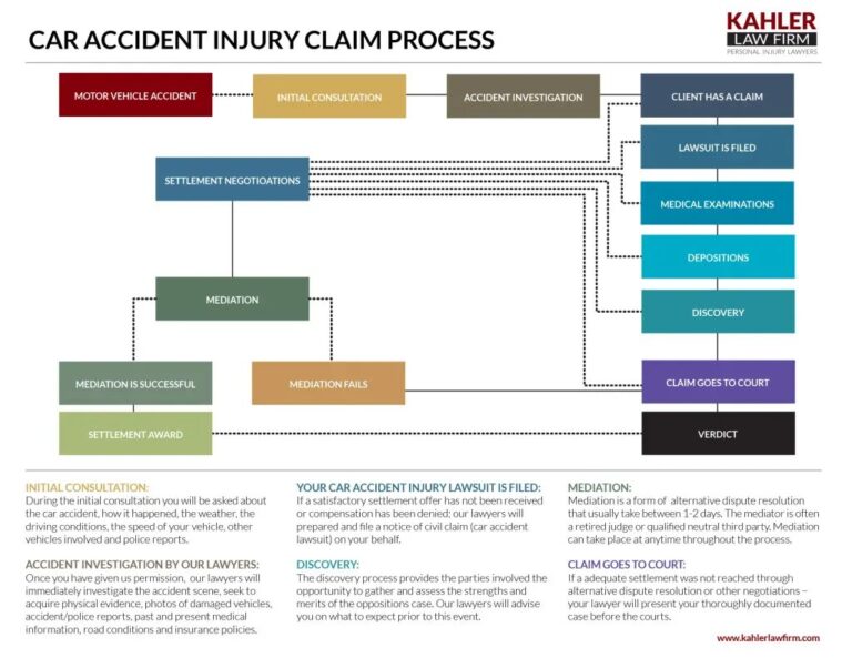 Featured image for car accident settlement calculator - Car Accident Injury Claim Process ...