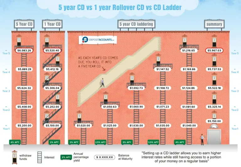 Featured image for cd ladder calculator - CD Laddering Investment infographic ...