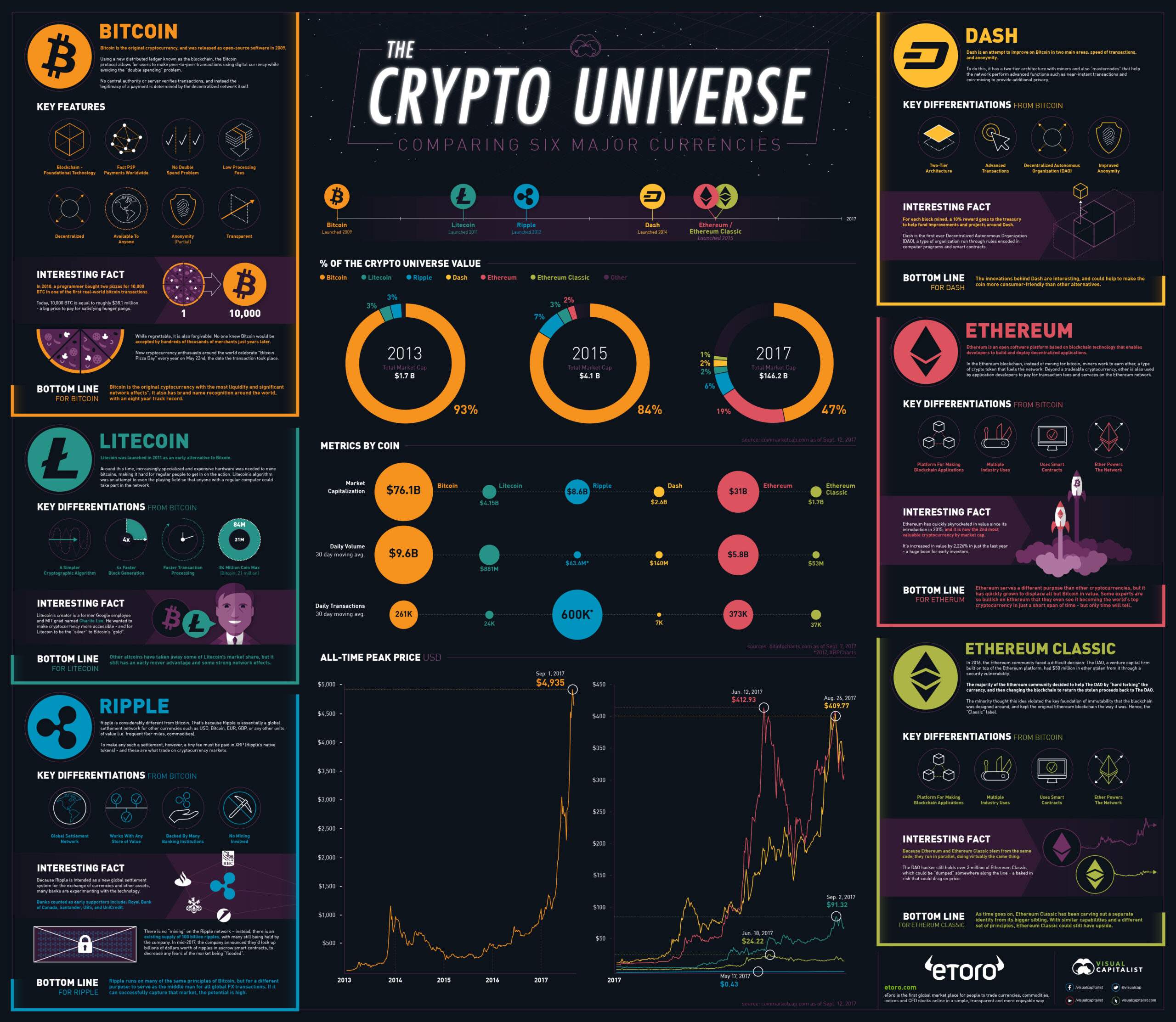 Featured image for $cfdl coin - Infographic Compares Bitcoin, Ethereum ...
