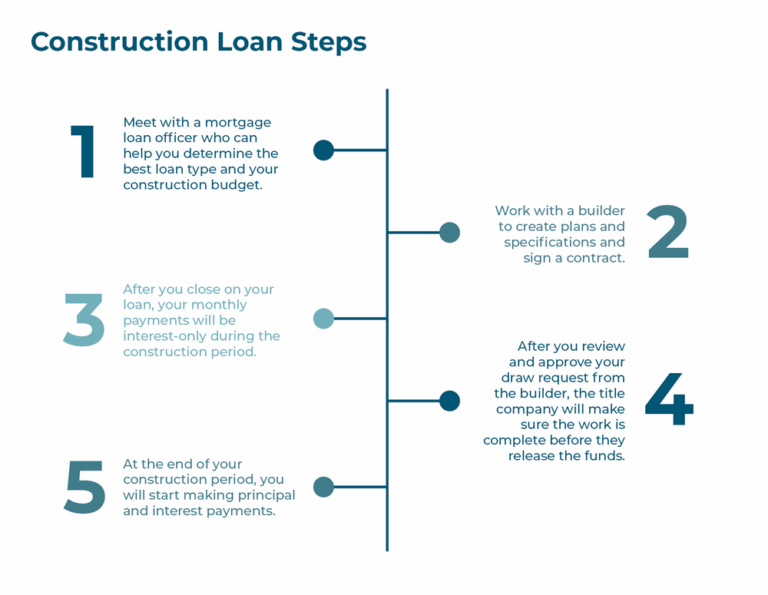 Featured image for construction loan calculator - Understanding Construction Loans ...