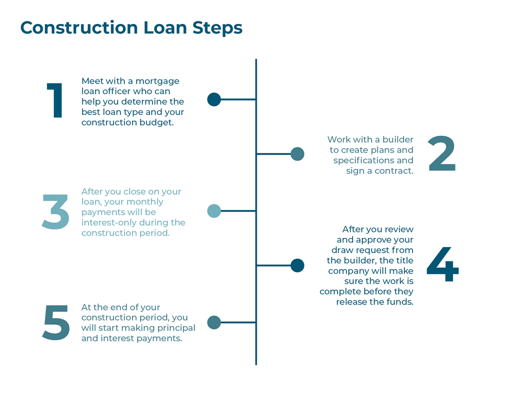 Featured image for construction loan calculator - Understanding Construction Loans ...
