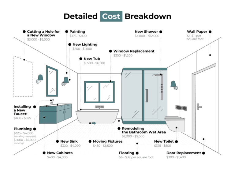 Featured image for cost of bathroom renovations calculator - 2024 Bathroom Remodel Costs Guide ...