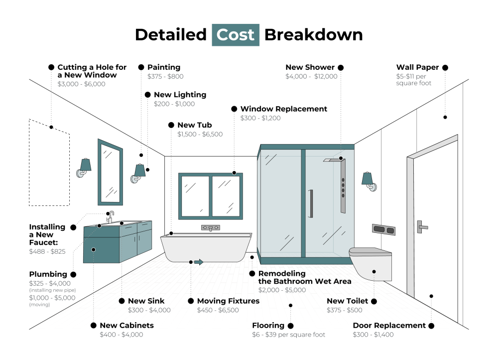 Featured image for cost of bathroom renovations calculator - 2024 Bathroom Remodel Costs Guide ...