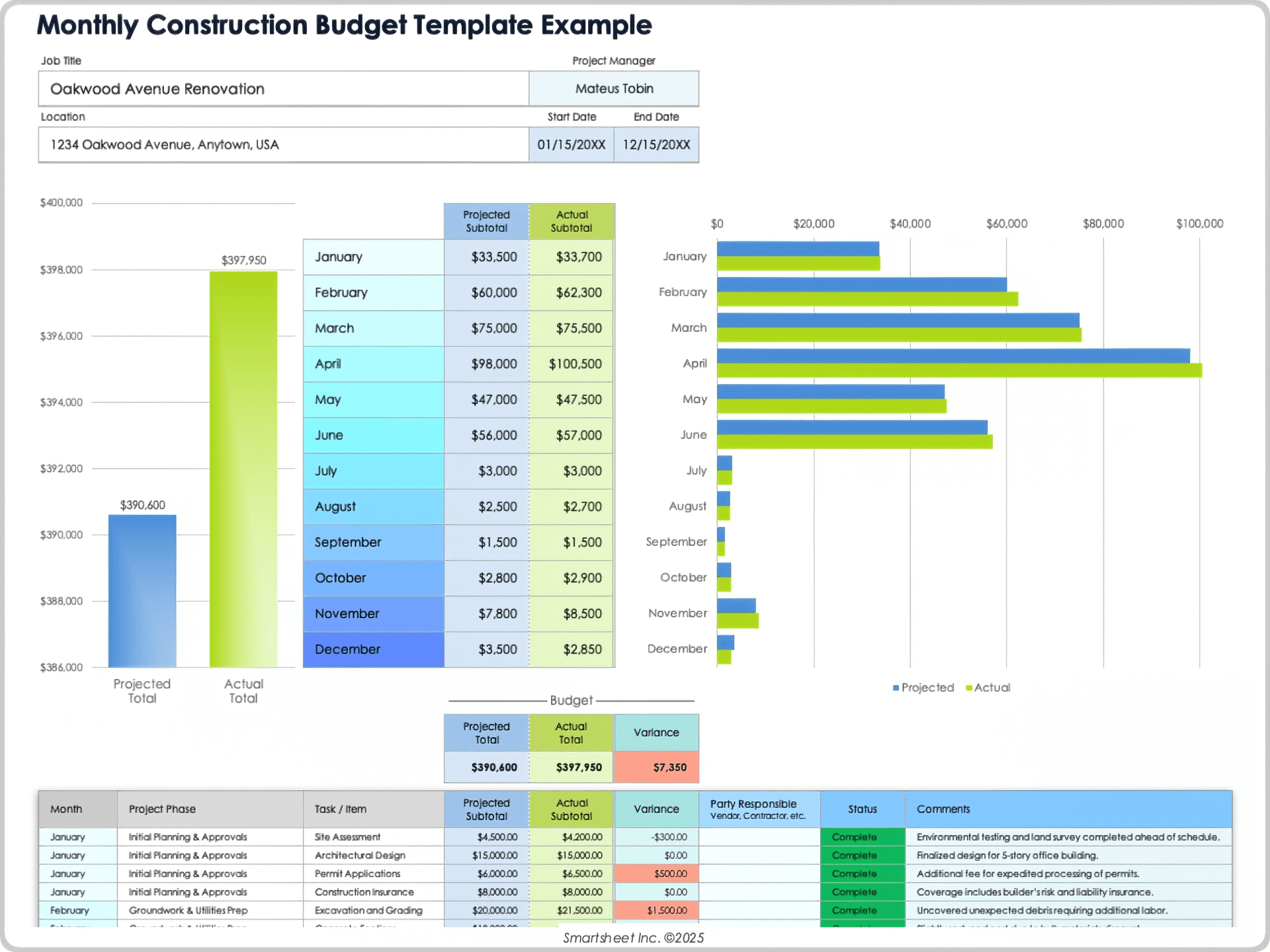Featured image for cost per mile calculator - Free Construction Budget Templates: All ...