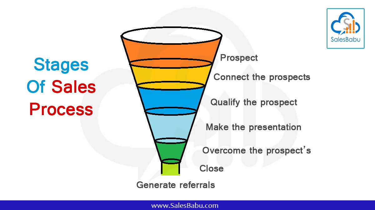 Featured image for crm programs - Understand Sales Funnel Management: The ...