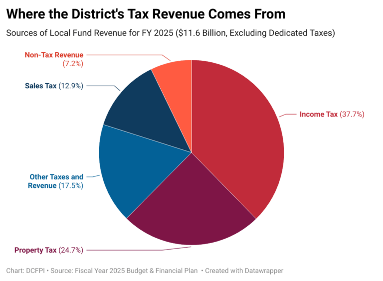 Featured image for dc tax calculator - A Resident's Guide to the DC Budget